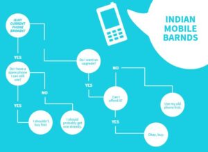 Indian Mobile brands